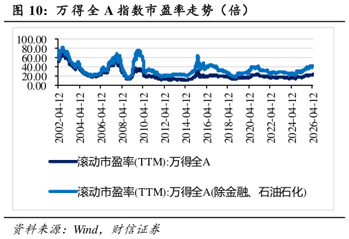 如何了解万 得 全 A 指数市盈率走势（倍）?