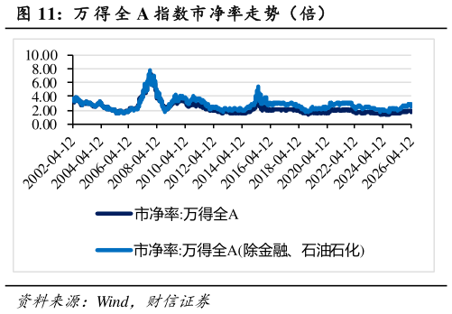 咨询大家万 得 全 A 指数市净率走势（倍）?