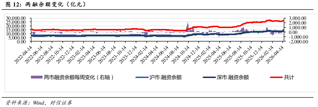 想问下各位网友两 融余额变化（亿元）?