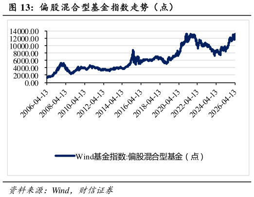 请问一下偏 股混合型基金指数走势（点）?