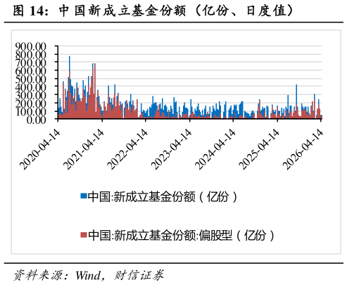 谁能回答中 国新成立基金份额（亿份、日度值）?