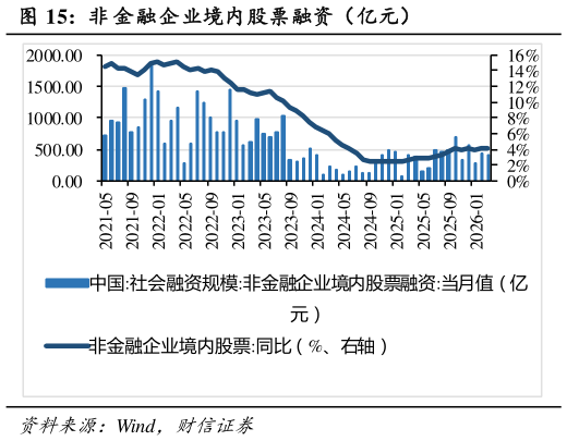 想问下各位网友非 金融企业境内股票融资（亿元）?