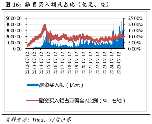 咨询大家融 资买入额及占比（亿元、%）?