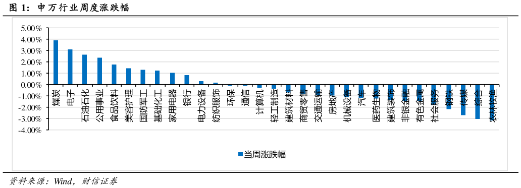 如何解释申 万行业周度涨跌幅?