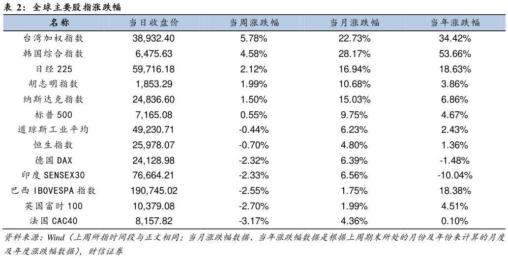 我想了解一下全球主要股指涨跌幅?
