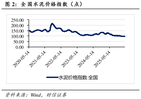 怎样理解全 国水泥价格指数（点）?