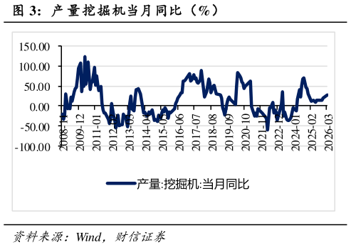 怎样理解产 量挖掘机当月同比（%）?