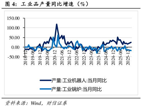谁能回答工 业品产量同比增速（%）?