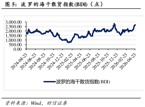 如何看待波 罗的海干散货指数BDI（ 点）?