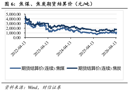 如何了解焦 煤、焦炭期货结算价（元吨）?