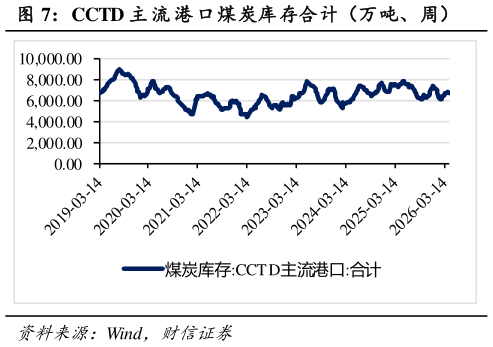 咨询下各位CCTD 主 流 港 口煤炭库存合计（万吨、周）?
