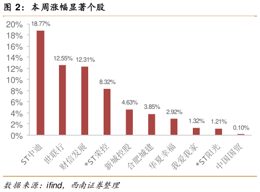 我想了解一下本周涨幅显著个股