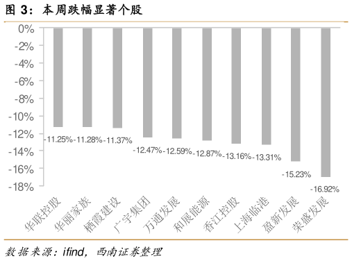 咨询下各位本周跌幅显著个股