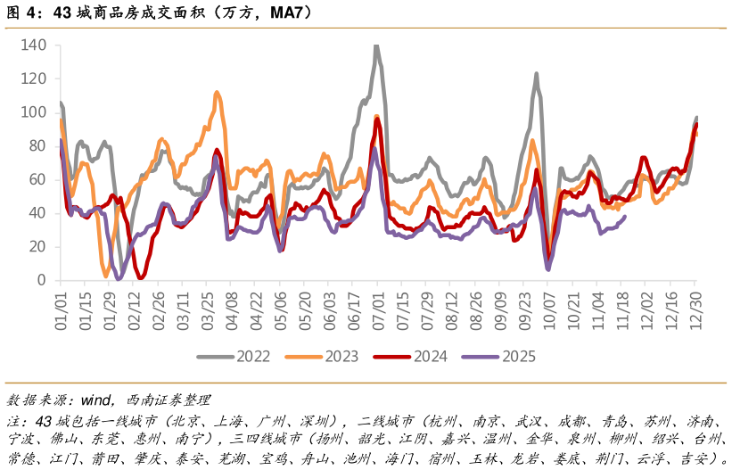 怎样理解43 城商品房成交面积（万方，MA7）