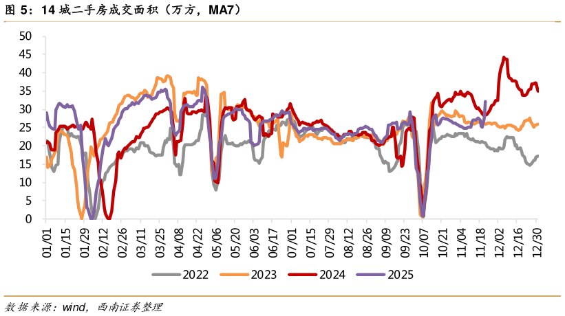 如何才能14 城二手房成交面积（万方，MA7）