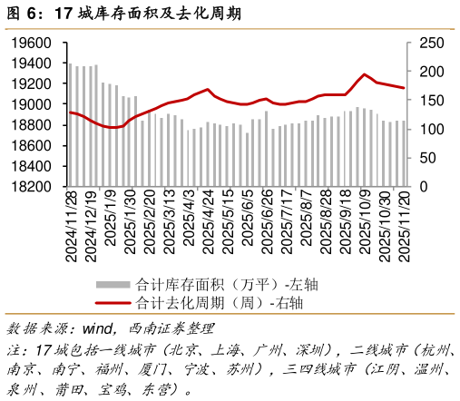 你知道17 城库存面积及去化周期