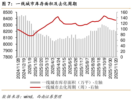 如何了解一线城市库存面积及去化周期