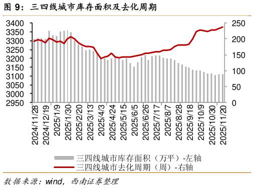 想关注一下三四线城市库存面积及去化周期