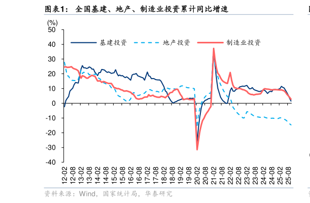 我想了解一下全国基建、地产、制造业投资累计同比增速