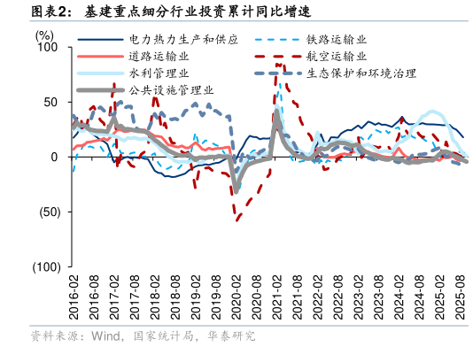 谁知道基建重点细分行业投资累计同比增速