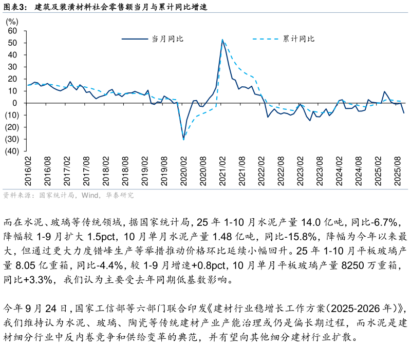 怎样理解建筑及装潢材料社会零售额当月与累计同比增速