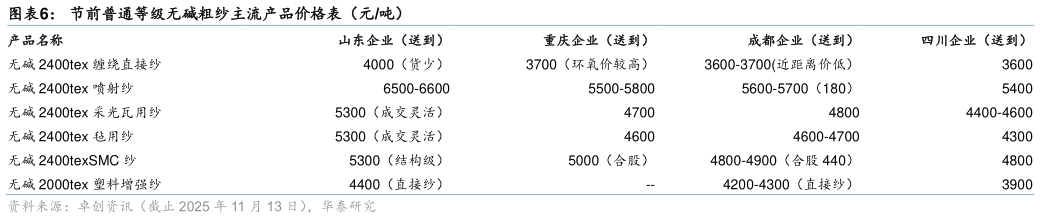 怎样理解节前普通等级无碱粗纱主流产品价格表（元吨）