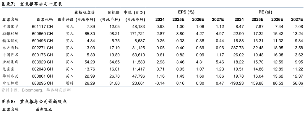 请问一下重点推荐公司一览表