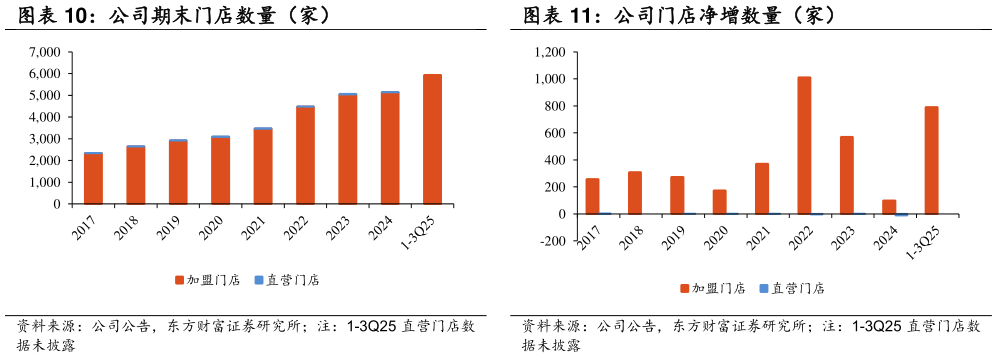 想关注一下公司期末门店数量（家） 公司门店净增数量（家）