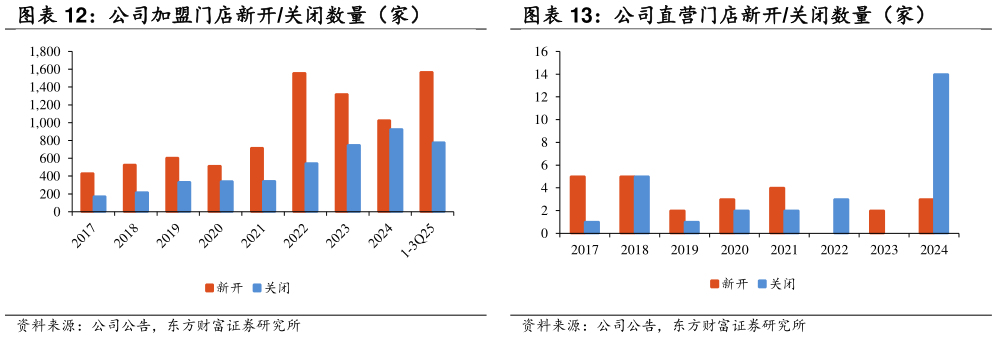 如何了解公司直营门店新开关闭数量（家）