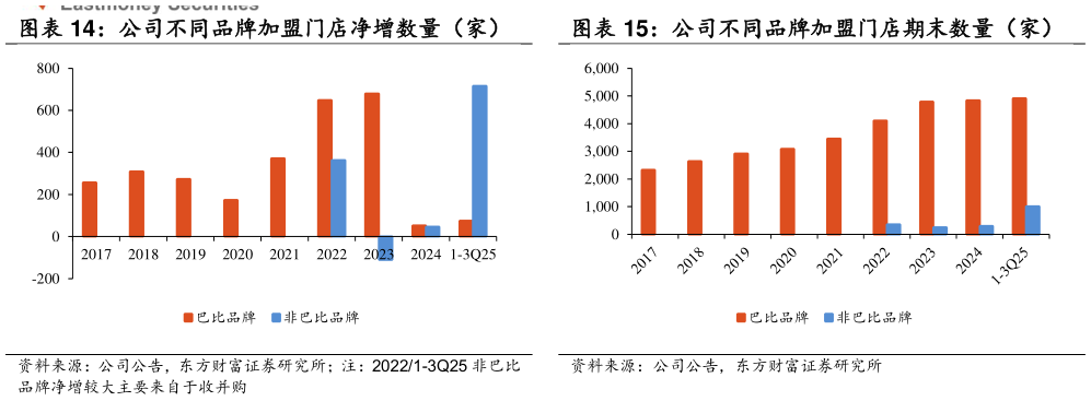 一起讨论下公司不同品牌加盟门店净增数量（家） 公司不同品牌加盟门店期末数量（家）