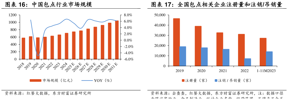 咨询下各位全国包点相关企业注册量和注销吊销量