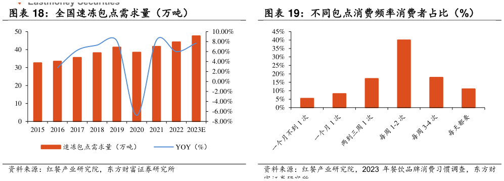 咨询大家不同包点消费频率消费者占比（%）