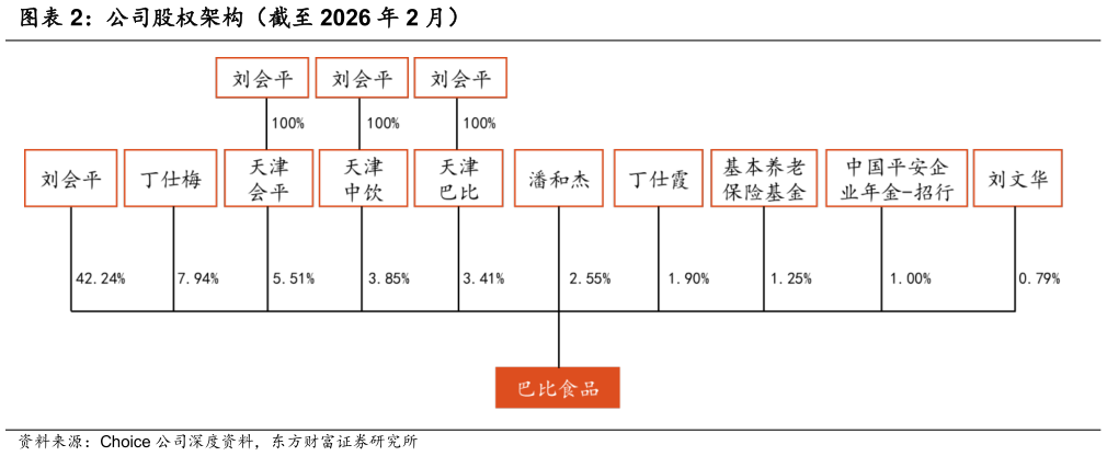 请问一下公司股权架构（截至 2026 年 2 月）