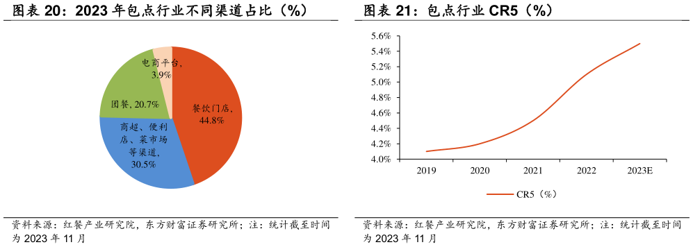 我想了解一下包点行业 CR5（%）