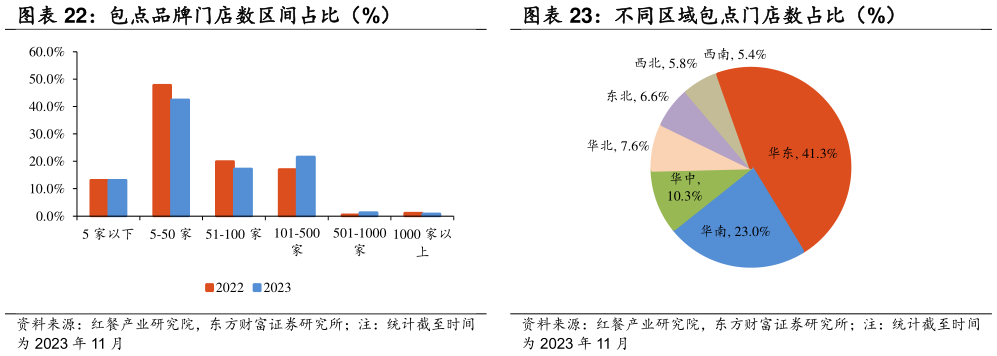 咨询下各位不同区域包点门店数占比（%）