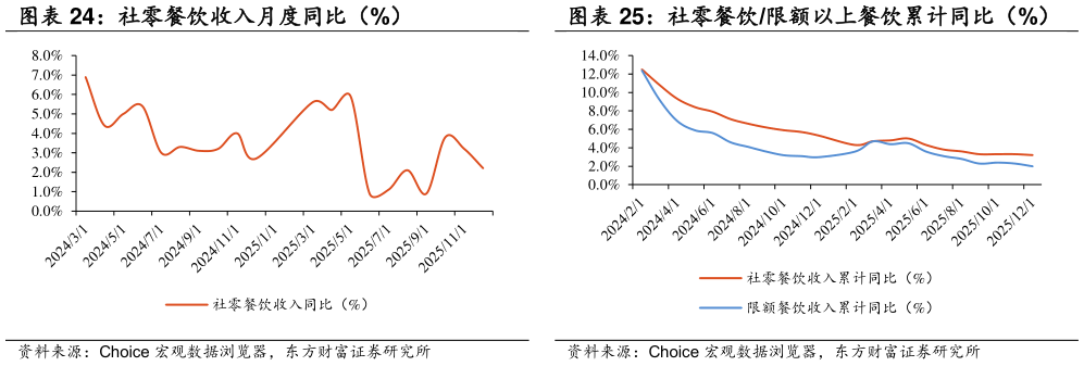 我想了解一下社零餐饮限额以上餐饮累计同比（%）