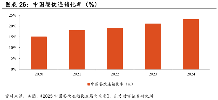 想关注一下中国餐饮连锁化率（%）