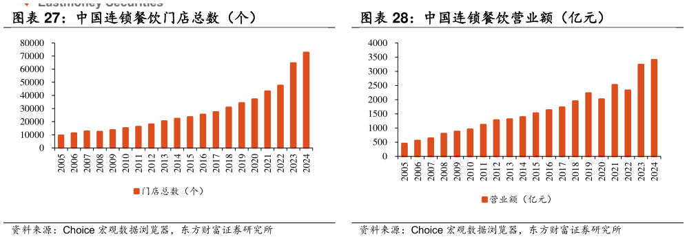 如何看待中国连锁餐饮营业额（亿元）