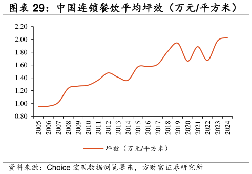 如何才能中国连锁餐饮平均坪效（万元平方米）    中国连锁餐饮平均门店面积餐位数