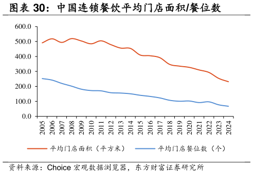 如何了解中国连锁餐饮平均门店面积餐位数