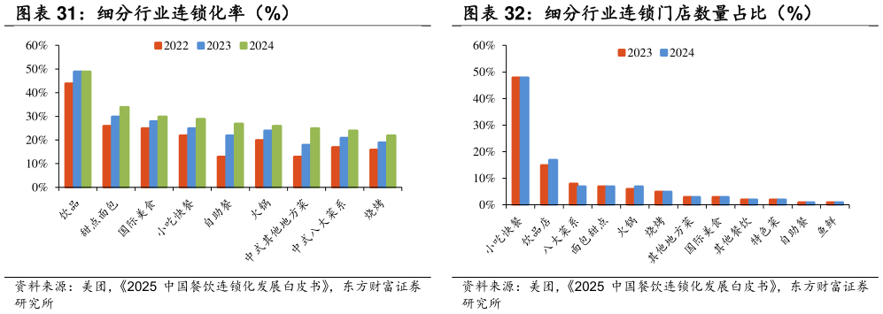 想关注一下细分行业连锁化率（%） 细分行业连锁门店数量占比（%）
