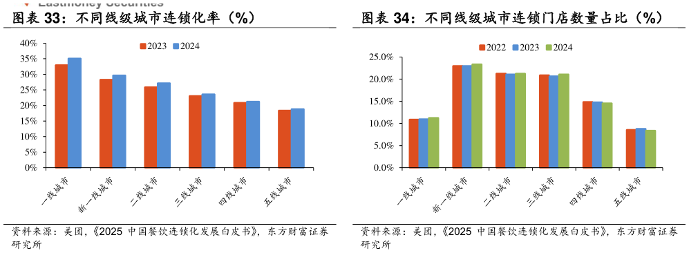 咨询下各位不同线级城市连锁化率（%） 不同线级城市连锁门店数量占比（%）