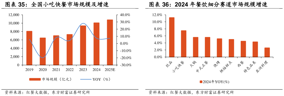 一起讨论下2024 年餐饮细分赛道市场规模增速