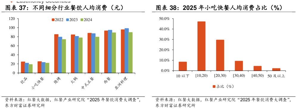 怎样理解2025 年小吃快餐人均消费占比（%）