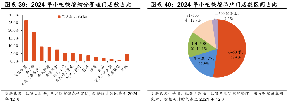 想问下各位网友2024 年小吃快餐细分赛道门店数占比 2024 年小吃快餐品牌门店数区间占比