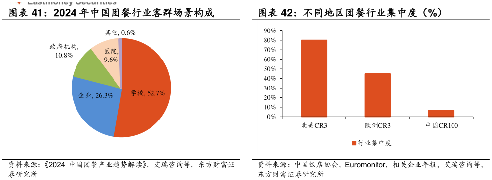 想关注一下不同地区团餐行业集中度（%）