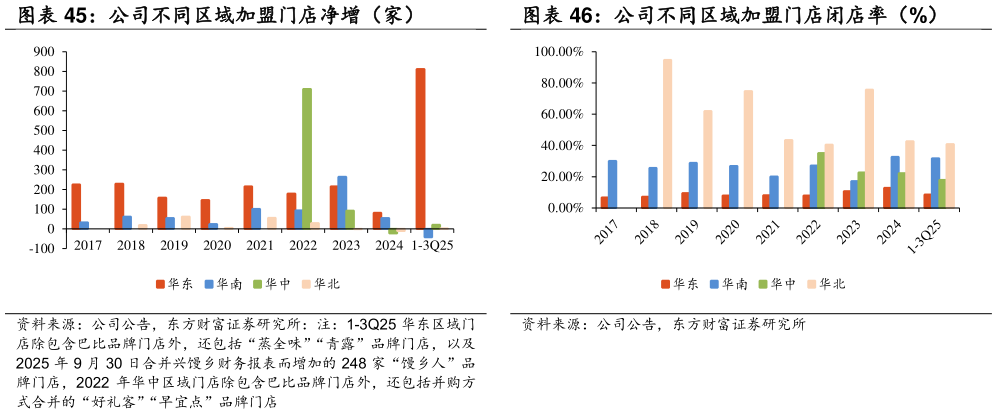 想关注一下公司不同区域加盟门店闭店率（%） 公司加盟门店数不同区域占比（%） 公司分区域收入占比（%） 公司不同区域加盟门店净增（家）