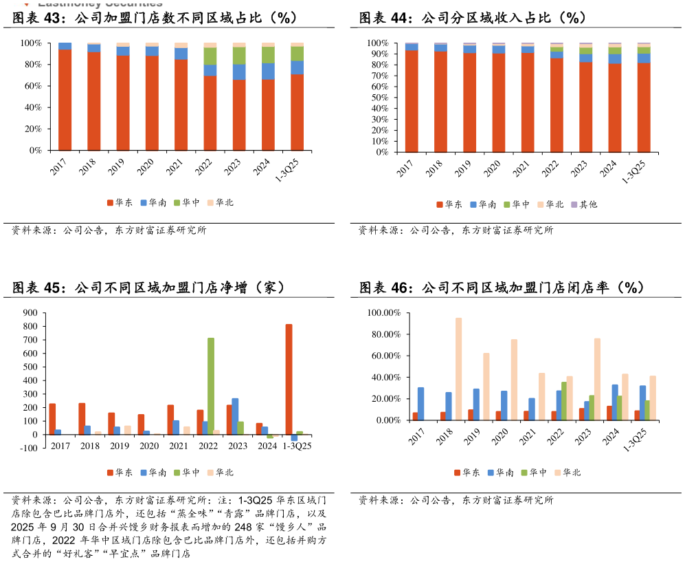我想了解一下公司加盟门店数不同区域占比（%） 公司分区域收入占比（%） 公司不同区域加盟门店净增（家）
