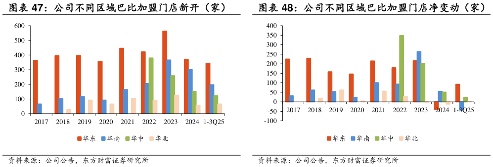 你知道公司不同区域巴比加盟门店新开（家） 公司不同区域巴比加盟门店净变动（家）