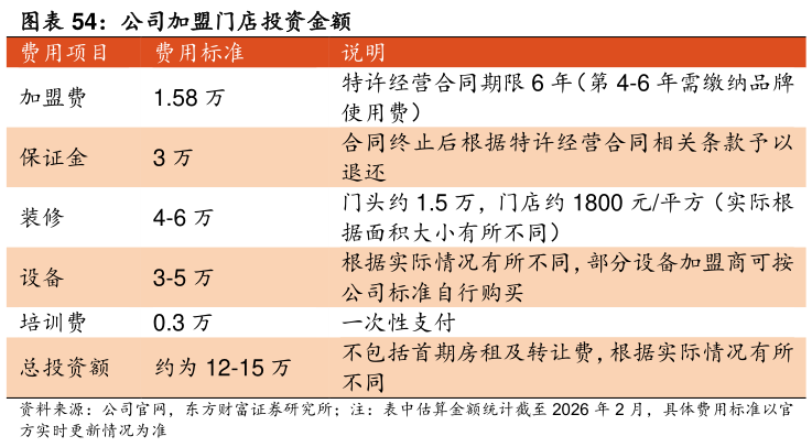 想问下各位网友公司加盟门店投资金额 